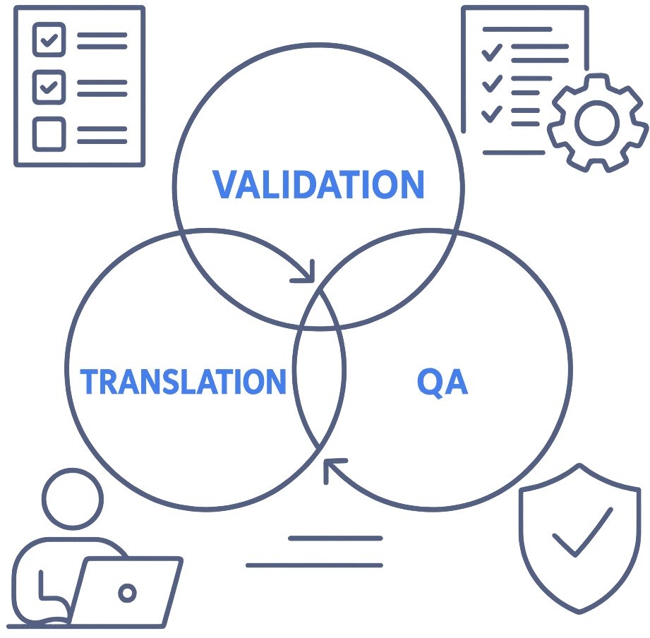 Sesen integrated eCOA translation, validation, and QA clinical localization workflow