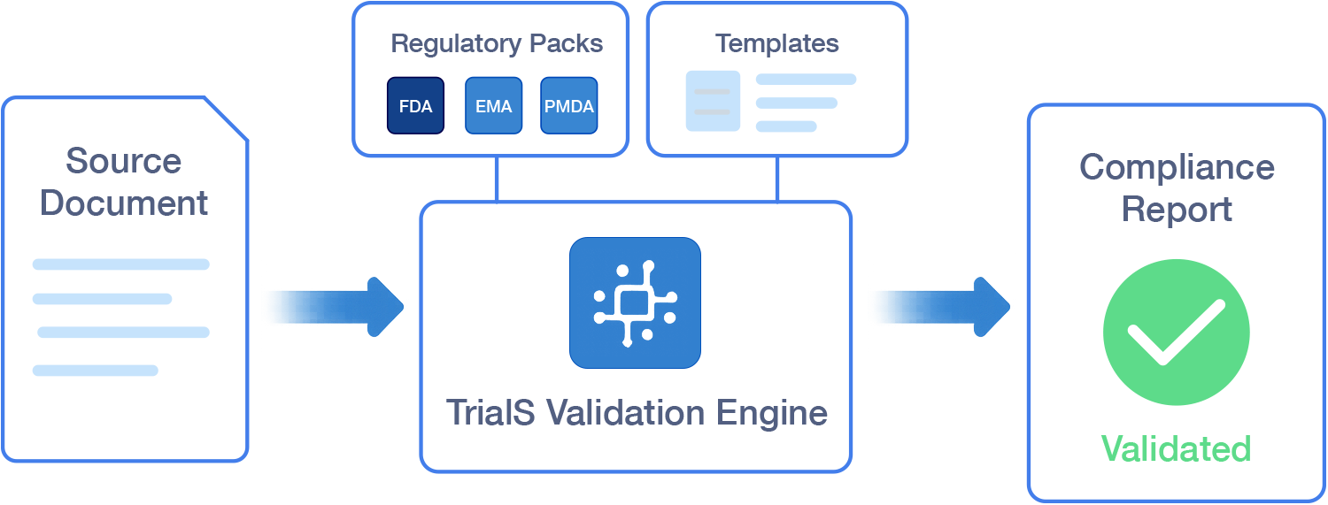 Trials Validation Flow