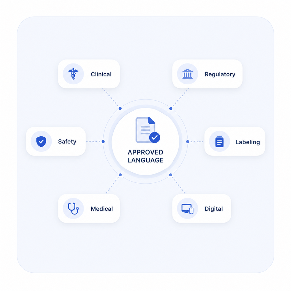 Approved terminology connected across life sciences content areas