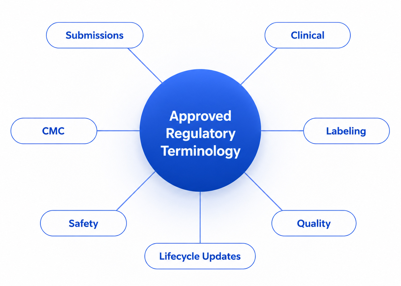 Terminology Governance Across the Regulatory Lifecycle